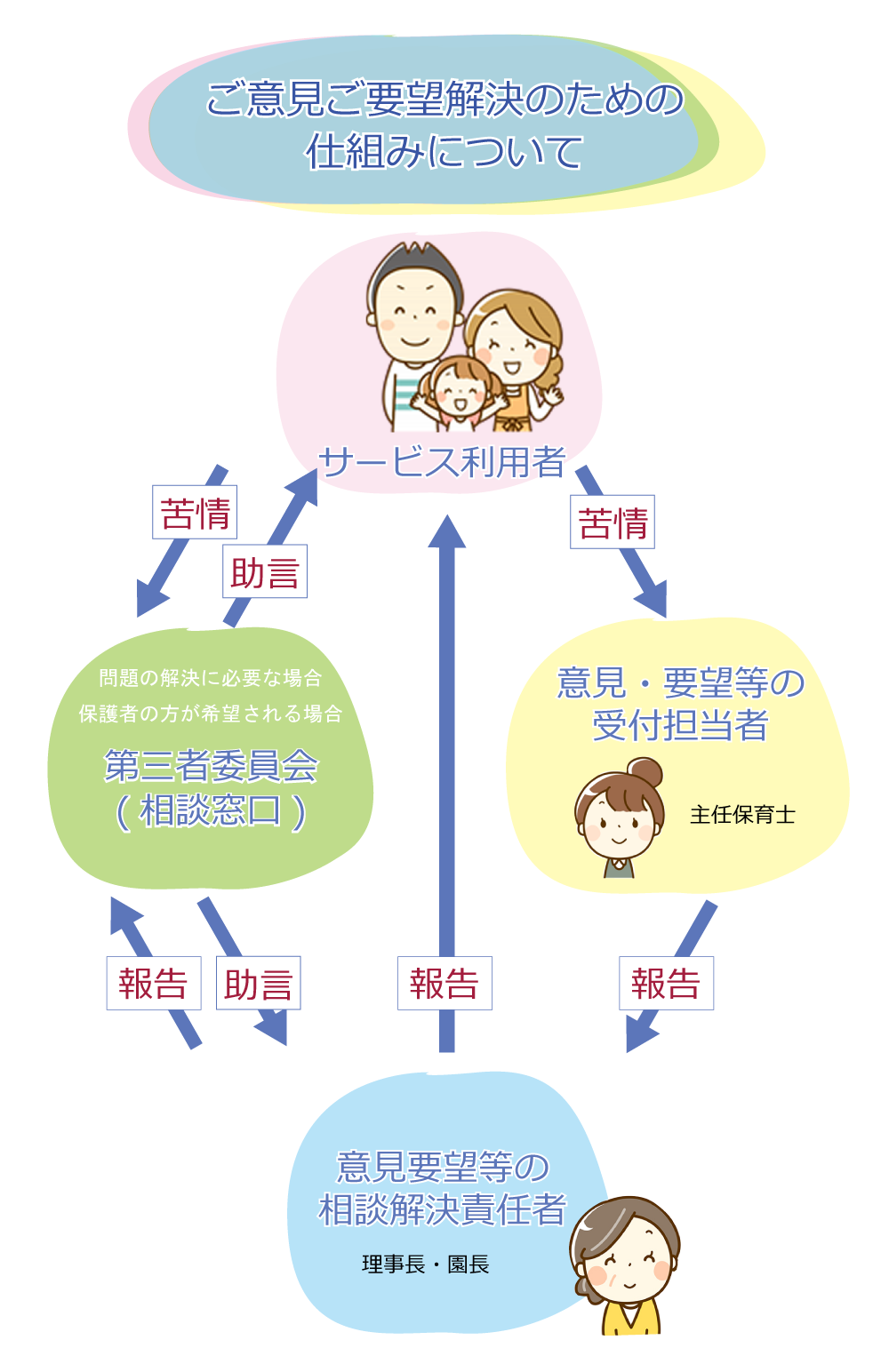 ご意見・ご要望について – 特定非営利活動法人白百合の会｜伊勢  